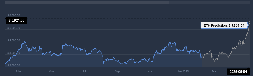 Ethereum cryptocurrency price prediction